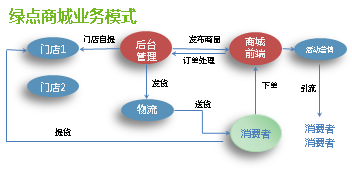 綠點新零售商(shāng)城